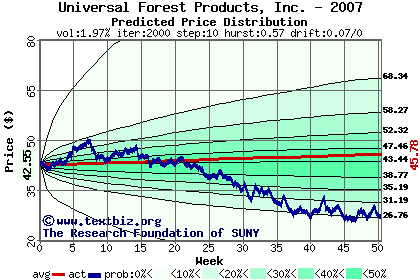 Predicted price distribution