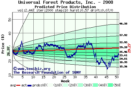 Predicted price distribution