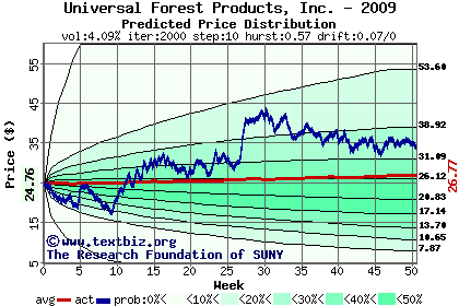 Predicted price distribution