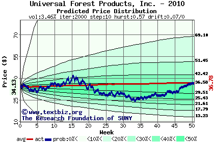 Predicted price distribution