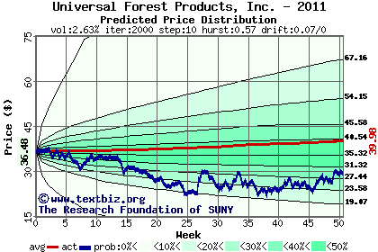 Predicted price distribution