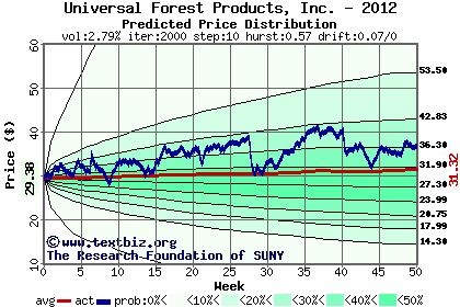 Predicted price distribution