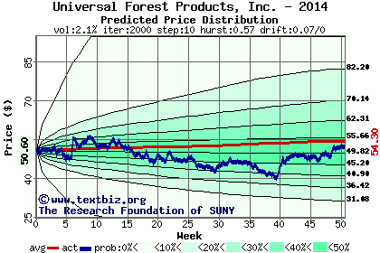 Predicted price distribution