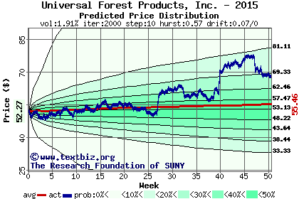 Predicted price distribution