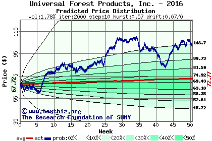 Predicted price distribution