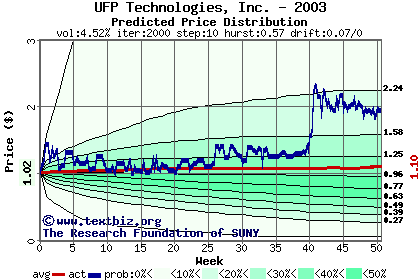 Predicted price distribution