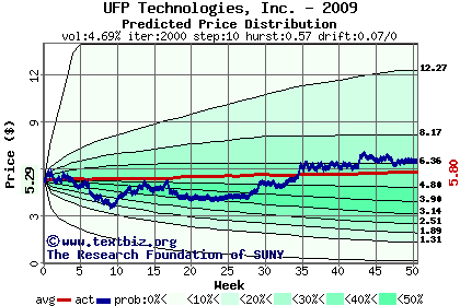 Predicted price distribution