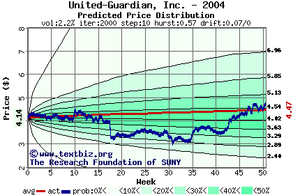 Predicted price distribution