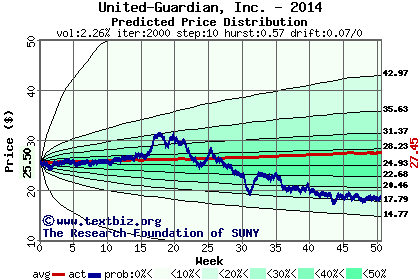 Predicted price distribution