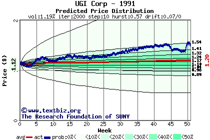 Predicted price distribution