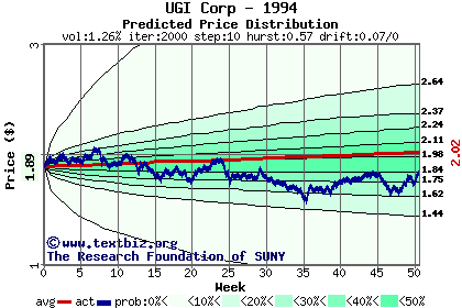 Predicted price distribution