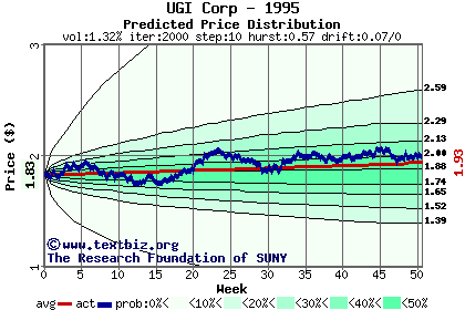 Predicted price distribution