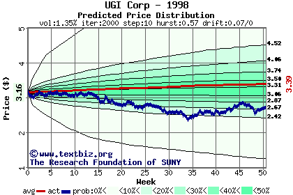 Predicted price distribution