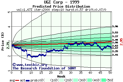 Predicted price distribution