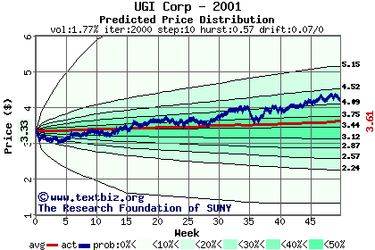 Predicted price distribution