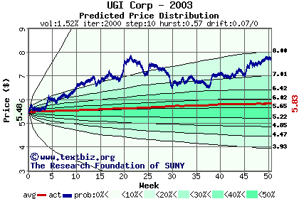 Predicted price distribution