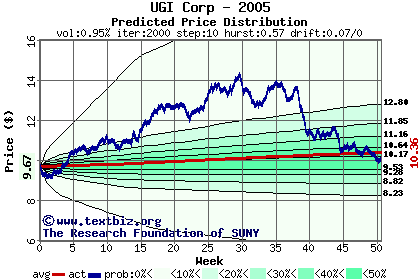 Predicted price distribution