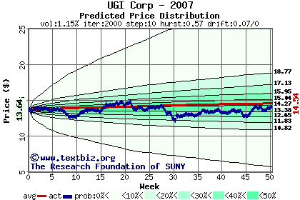 Predicted price distribution