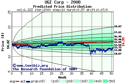 Predicted price distribution