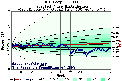 Predicted price distribution