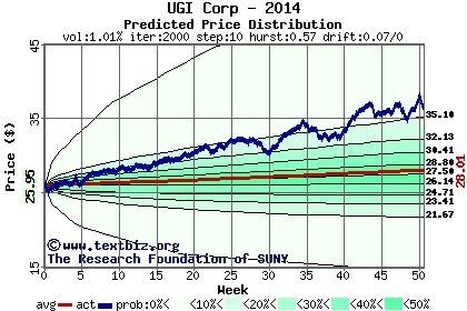 Predicted price distribution