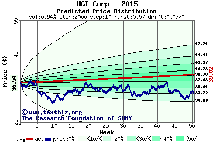 Predicted price distribution