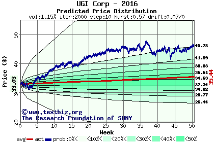 Predicted price distribution