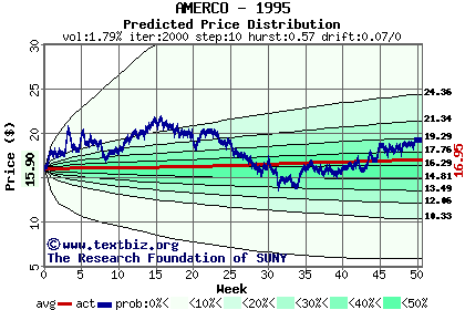 Predicted price distribution