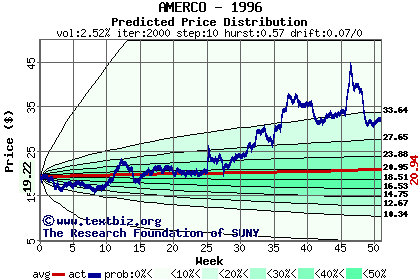 Predicted price distribution