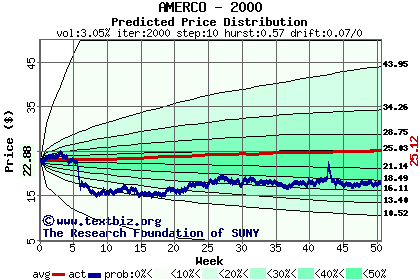 Predicted price distribution