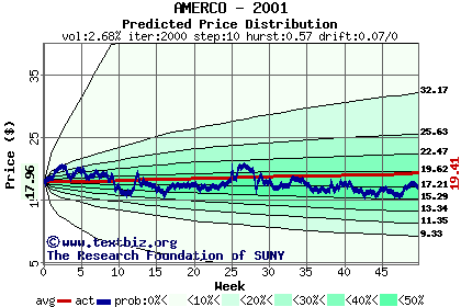 Predicted price distribution