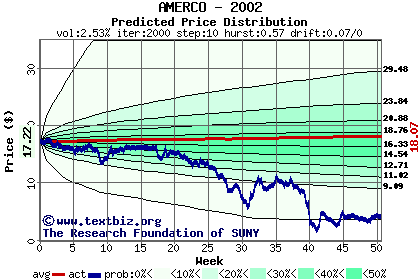 Predicted price distribution