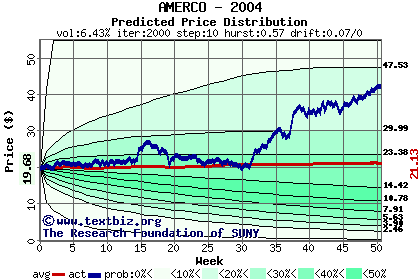 Predicted price distribution