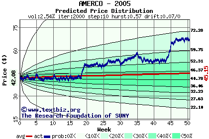 Predicted price distribution