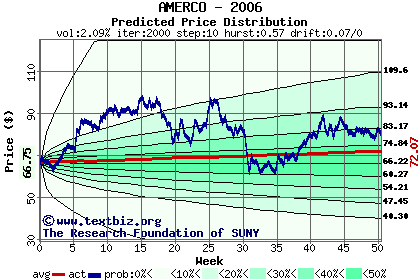 Predicted price distribution