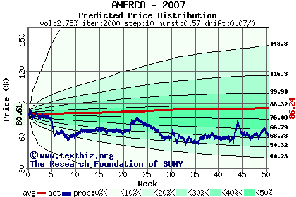 Predicted price distribution