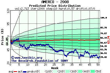 Predicted price distribution