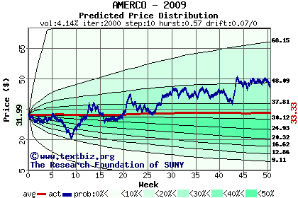 Predicted price distribution