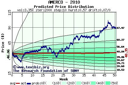 Predicted price distribution