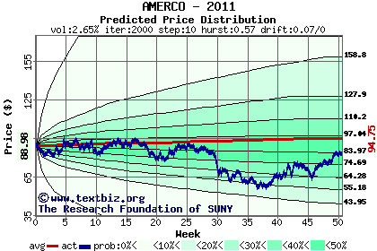 Predicted price distribution