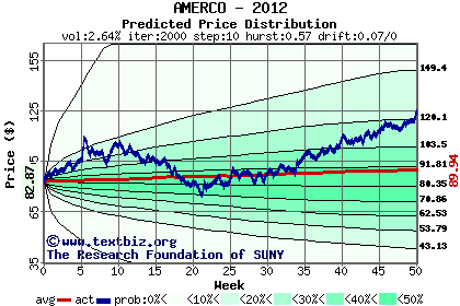 Predicted price distribution