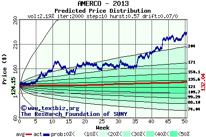 Predicted price distribution