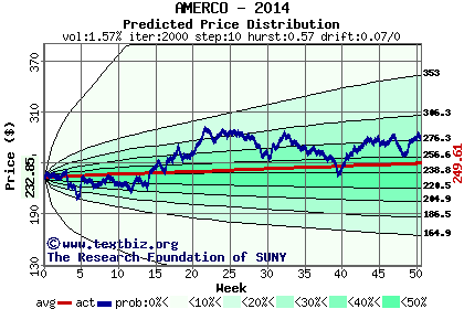 Predicted price distribution