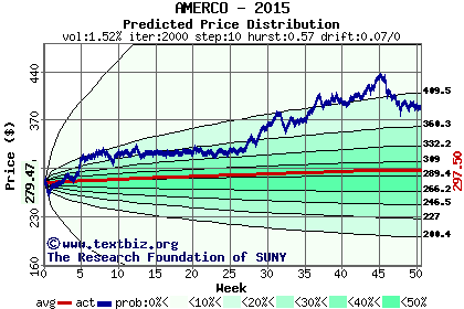 Predicted price distribution