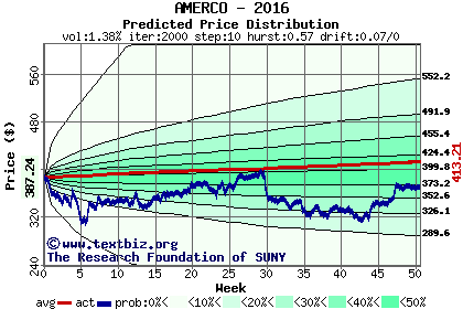 Predicted price distribution