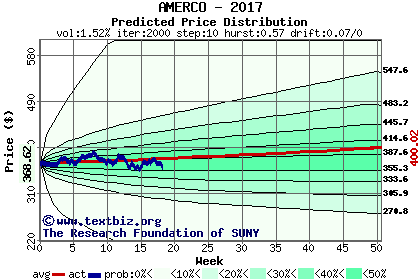 Predicted price distribution