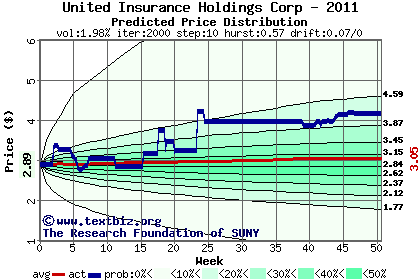 Predicted price distribution