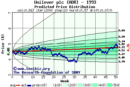 Predicted price distribution