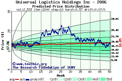 Predicted price distribution