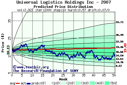 Predicted price distribution